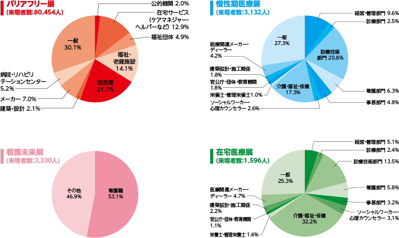 来場者の業種分類