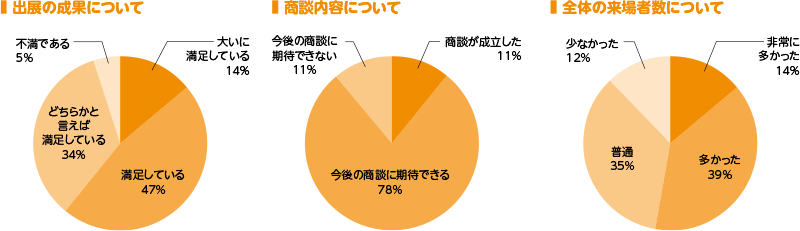 出展者アンケート