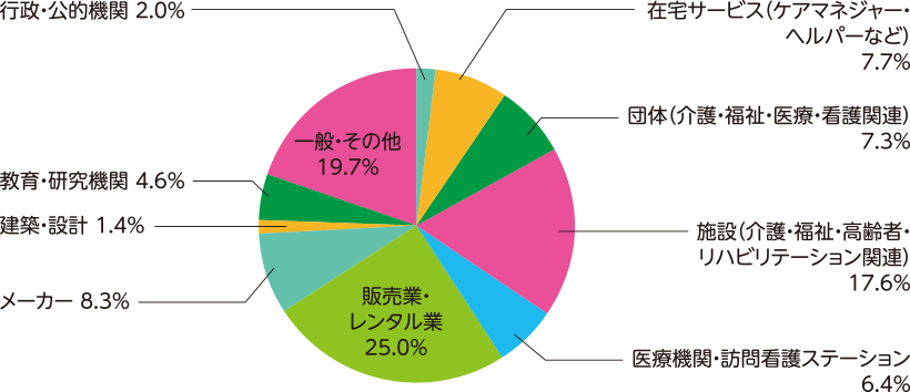来場者の業種分類