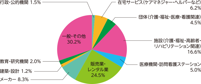 来場者の業種分類