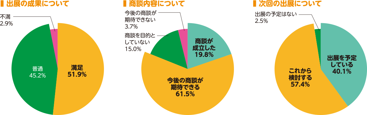 出展者アンケート