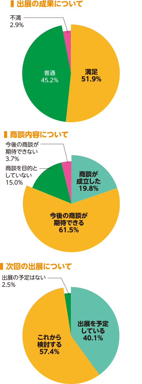 出展者アンケート