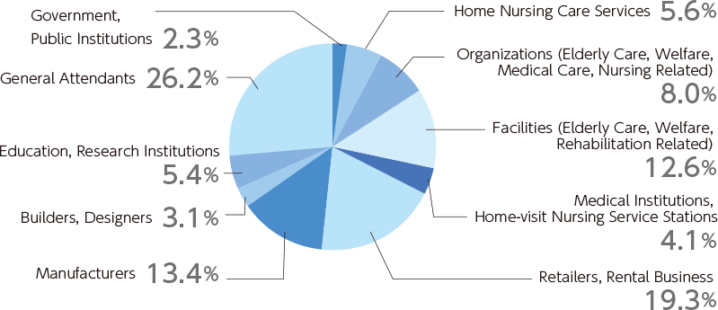 VISITORS