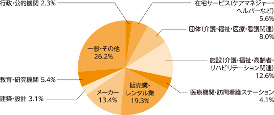 来場者の業種分類