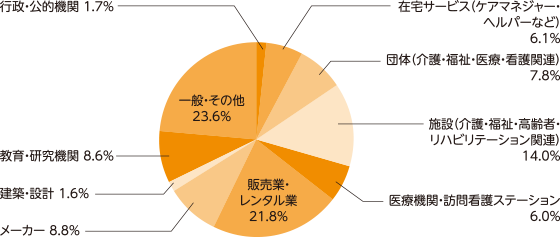 来場者の業種分類