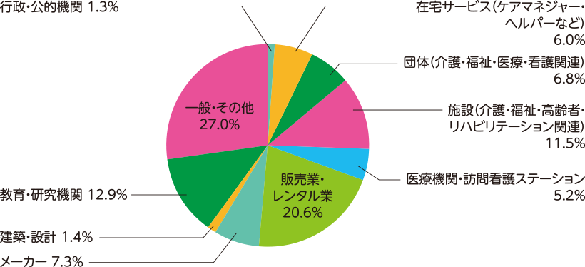 来場者の業種分類