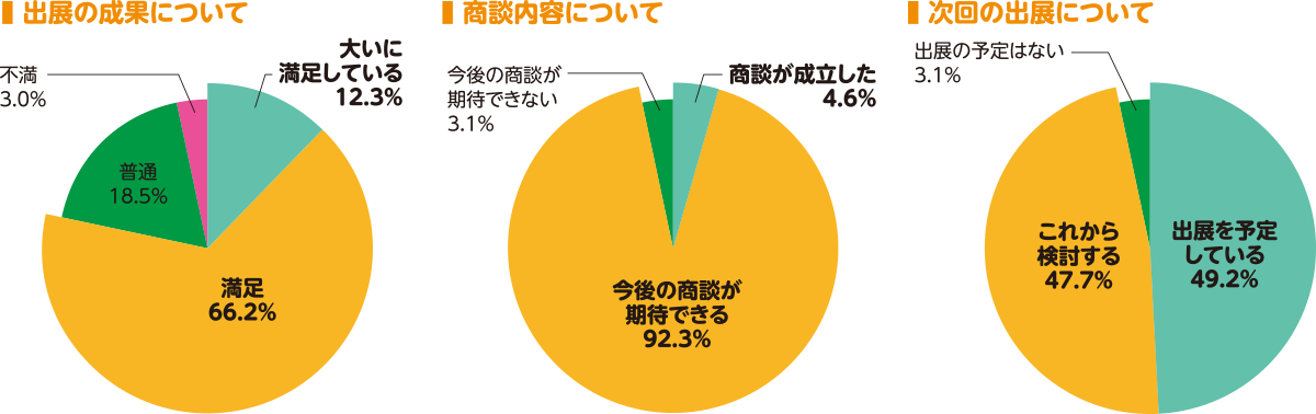 出展者アンケート