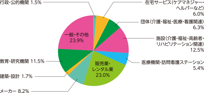 来場者の業種分類