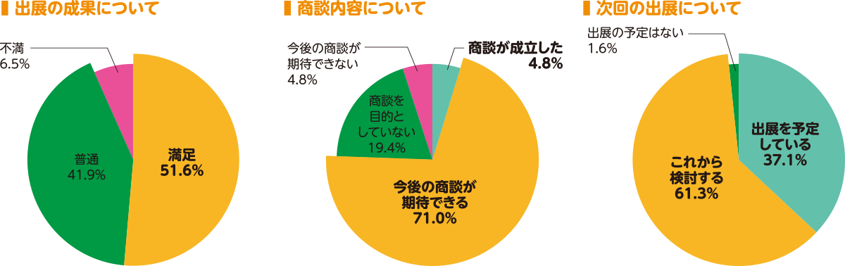 出展者アンケート